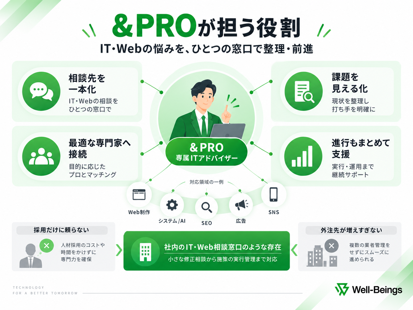 IT・Web業務で起こる「誰に相談すればいいかわからない」を解消